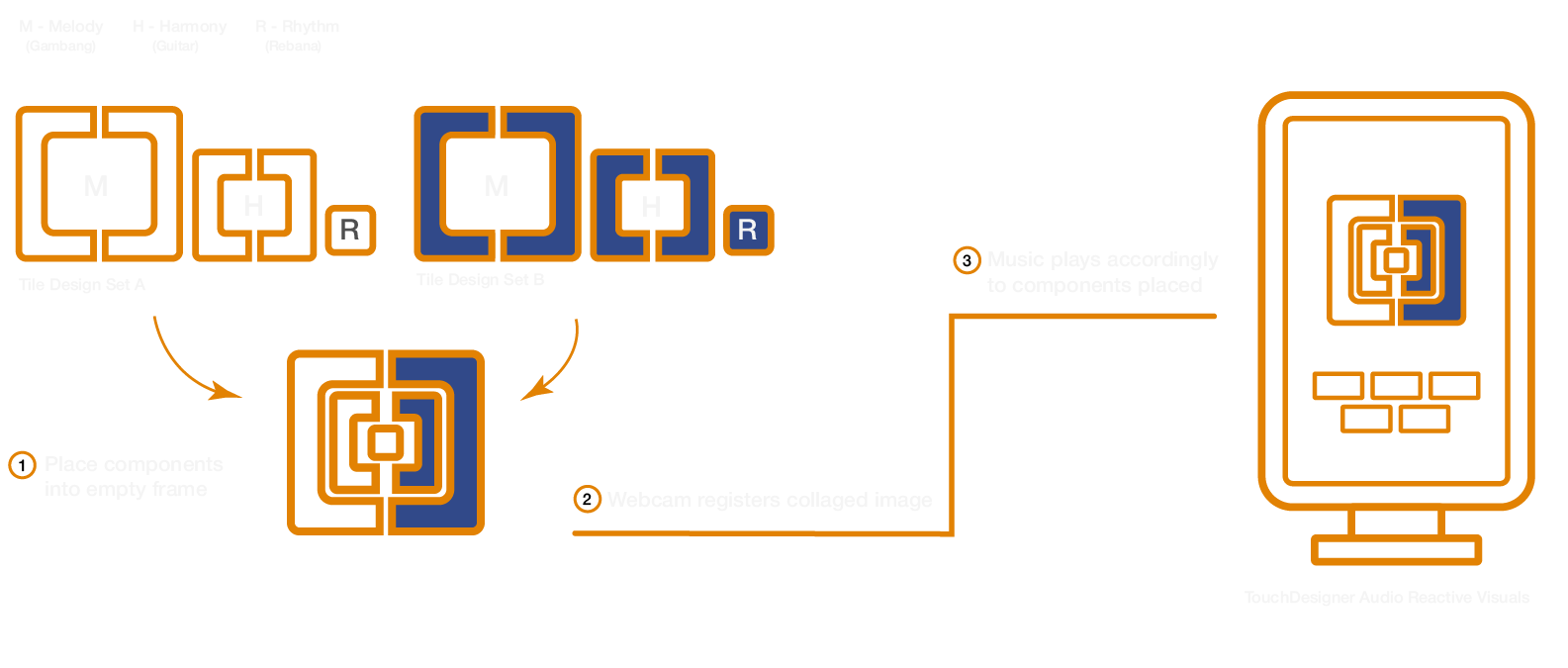 Process 8